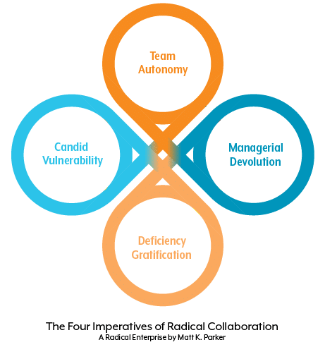 The Four Imperatives of Radical Collaboration